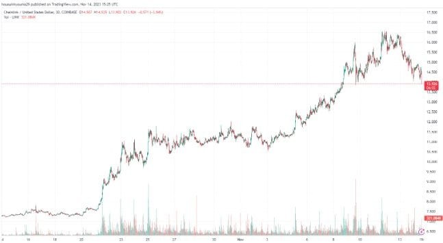 LINK下降 6%：反彈之后還會繼續(xù)上漲嗎？