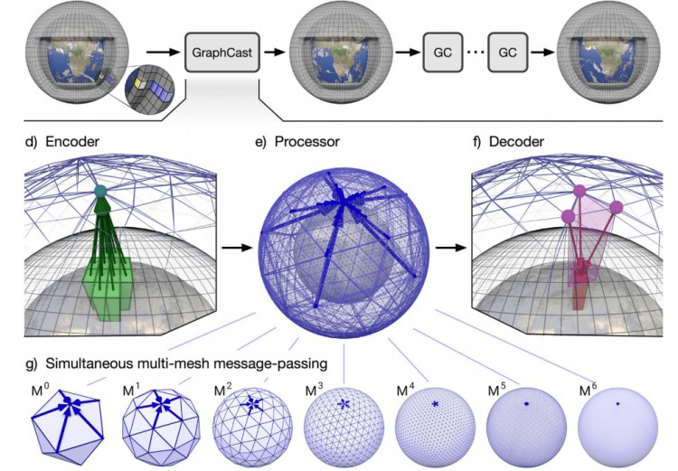 Science重磅：1分鐘內(nèi)生成10天氣象預(yù)報，DeepMindAI擊敗了世界上最好的預(yù)報系統(tǒng)