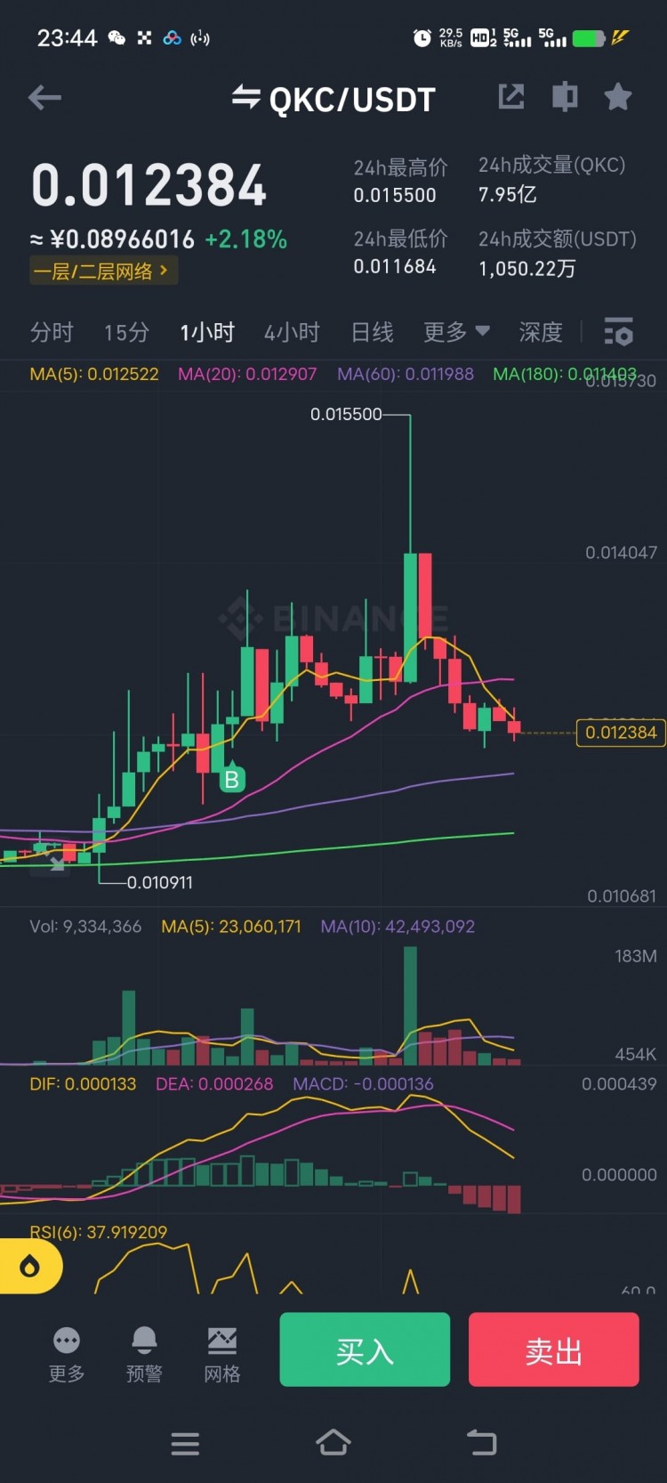 $QKC 坐了個(gè)過(guò)山車,20%收益又跌回去了!