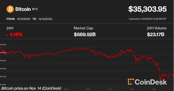 [金色財(cái)經(jīng)]比特幣下跌了4%到35,000美元 這次上漲是否結(jié)束了？