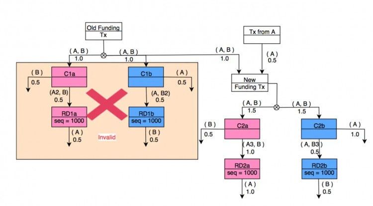 [HTX Research]閃電通道 “拼接” 的原理