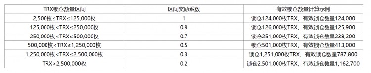 [火幣公告]2023年11月15日，火幣HTX將推出新幣挖礦第八期， 鎖定TRX分為2,000,00