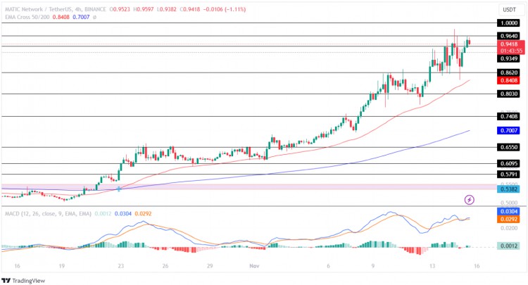[Crypto360]MATIC 價(jià)格受到看漲趨勢(shì)的推動(dòng)！