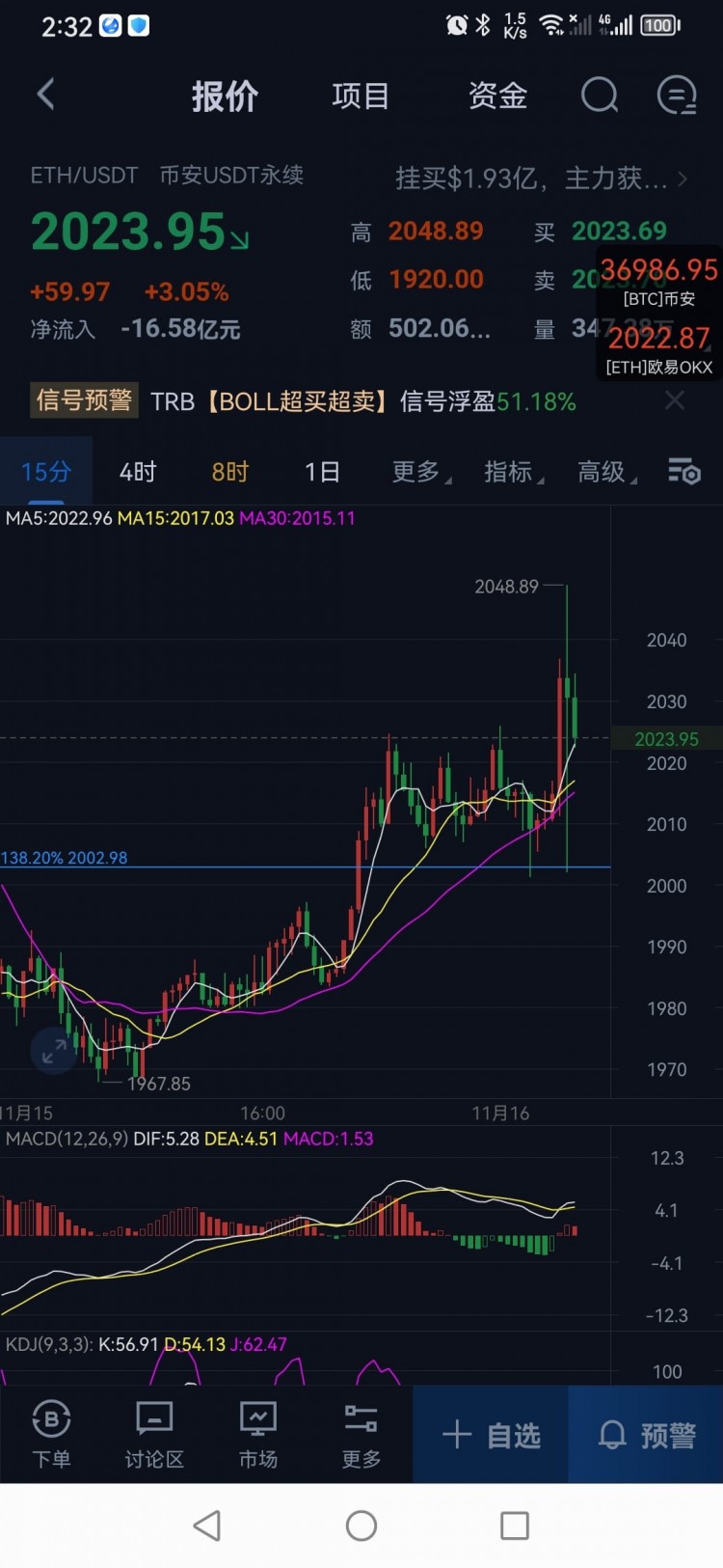 凌晨五點(diǎn)半給到大餅現(xiàn)價(jià)單35300附近看多 目前已抵達(dá)目標(biāo)點(diǎn)