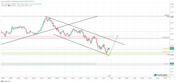 VIP$SOL TP1 $bitcoin 對(duì)上述支持反應(yīng)良好