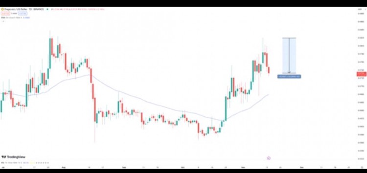 [Crypto360]由于投資者炒作的消退，狗幣價格暴跌