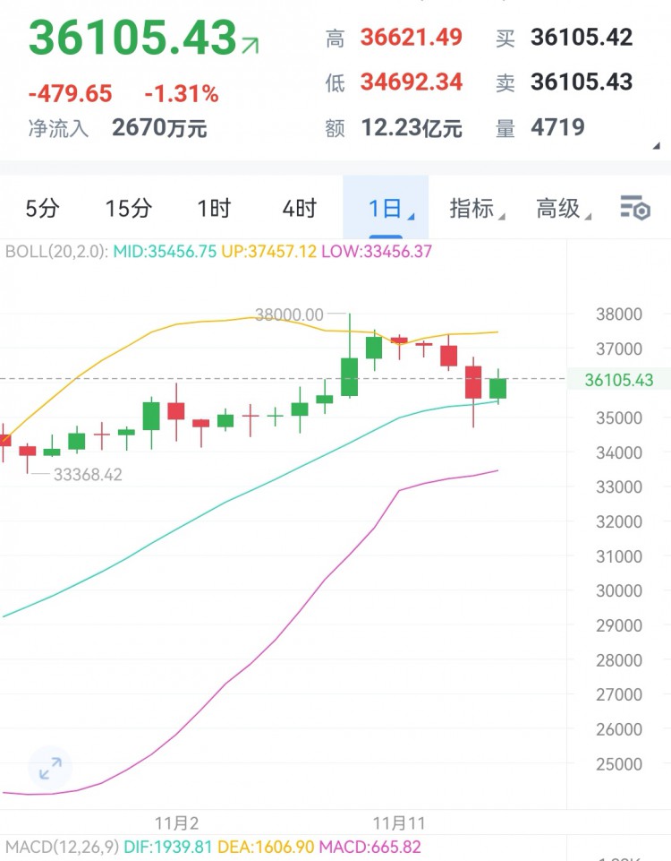 [財(cái)經(jīng)大晟]行情波動(dòng)對(duì)比之前都要大一些,機(jī)會(huì)變多了相應(yīng)的風(fēng)險(xiǎn)也變大了