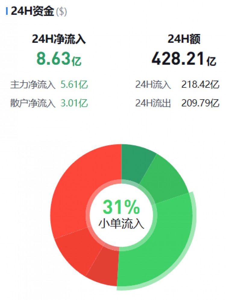 [幣圈資金流向觀察員]監(jiān)控主流貨幣資金流(11.15早)