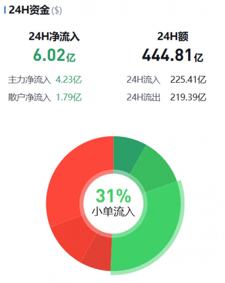 [幣圈資金流向觀察員]監(jiān)控主流貨幣資金流(11.16晚)