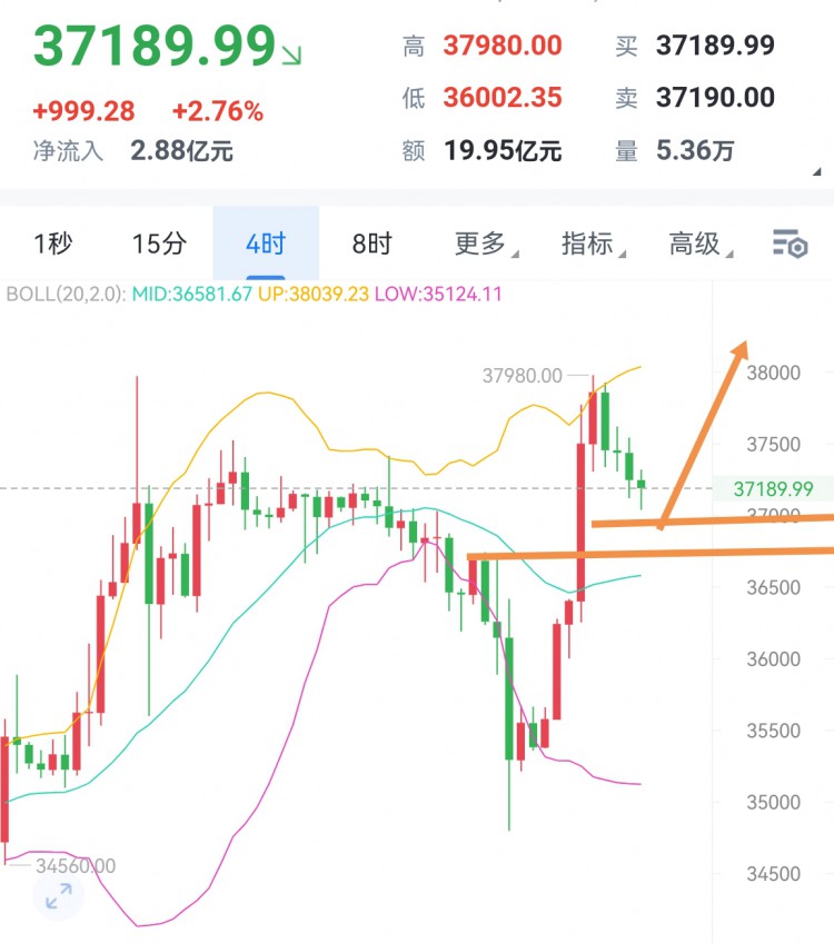 [穩(wěn)健王老余]以太坊來回跑了一趟,總是借著消息面來這樣來回過山車洗刷!