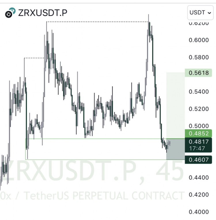 ZRX #CryptocurrencyForecast DY