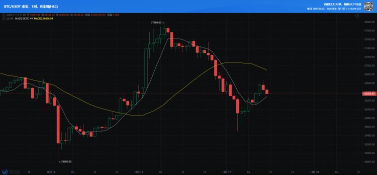 BTC的1小時(shí)價(jià)格趨勢(shì):跌