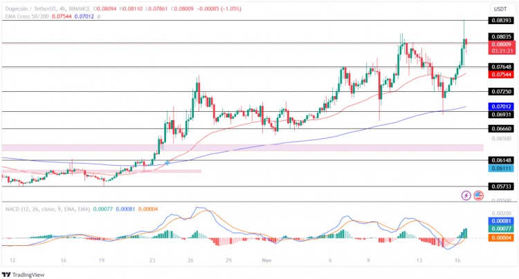 [Crypto360]狗幣價(jià)格反彈：本月狗幣價(jià)格將上漲多少？