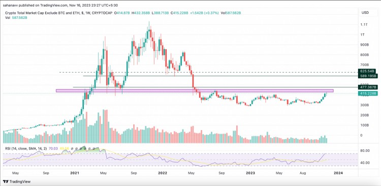 [Crypto360]山寨幣達(dá)到 2022 夏天以來的最高水平：這是一個(gè)迷你山寨幣季節(jié)嗎？