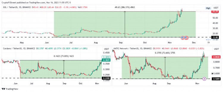 [Crypto360]自 SEC 將 SOL 與 ADA 和 MATIC 自從一起標(biāo)記為證券以來(lái)，S