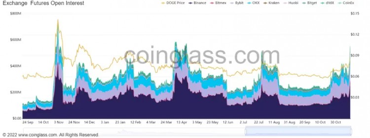 [Crypto360]未平倉的狗幣期貨合約躍升至 7b DOGE，表明押注存在風(fēng)險(xiǎn)