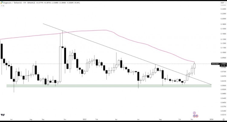 [Crypto360]DOGE/USDT分析