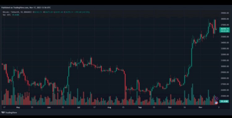 [Crypto360]接下來是 40,000 美元嗎？ 揭示比特幣崛起背后的秘密 4 個原因
