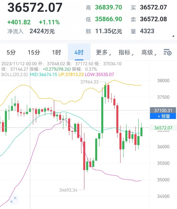 [財經(jīng)大晟]白盤后續(xù)如給到36300附近可多,防守放在36950,目標3