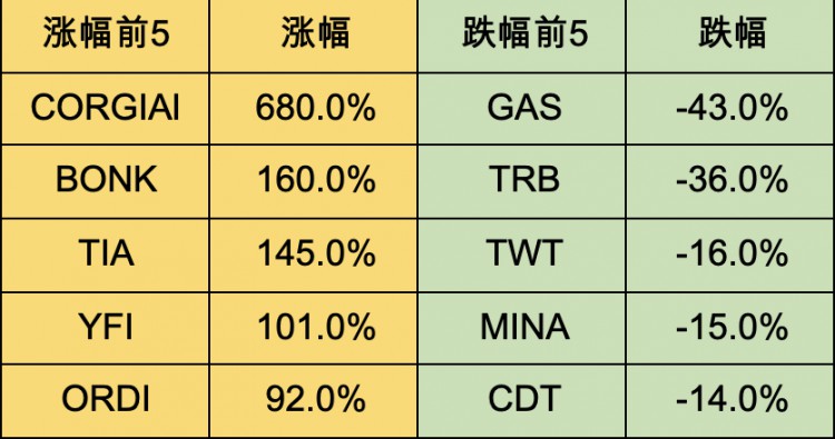 [區(qū)塊鏈隱士]資金持續(xù)凈流入，BTC生態(tài)持續(xù)火爆