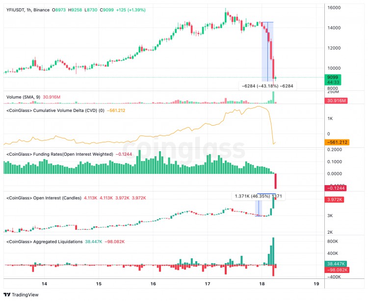 [Crypto360]Yearn Finance 價格暴跌 5小時內回吐5天，40%