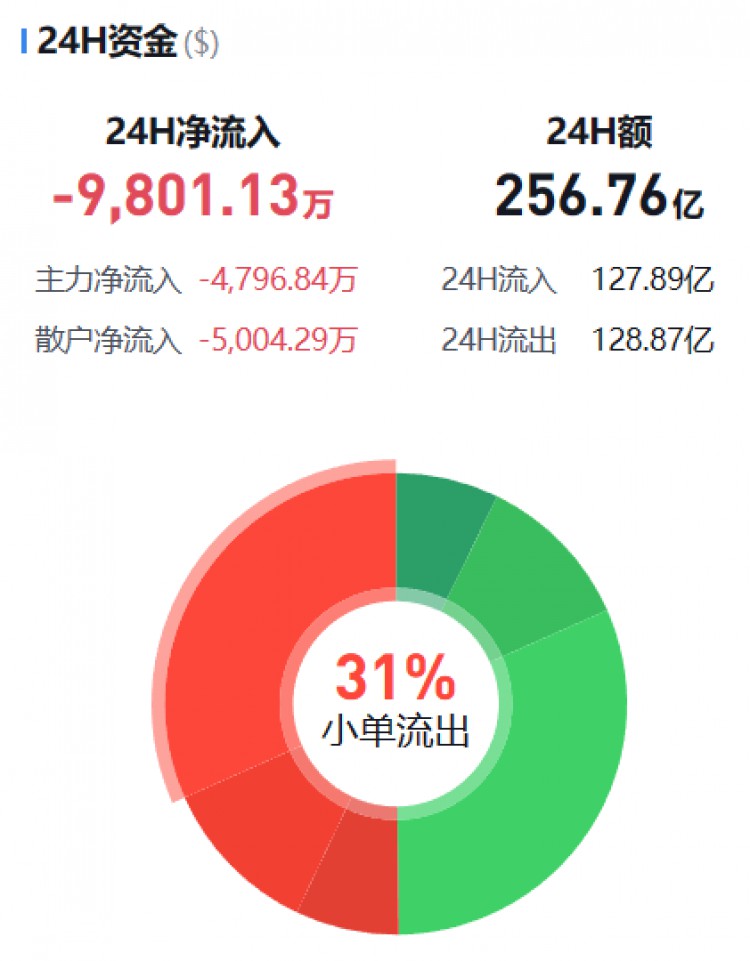 [幣圈資金流向觀察員]監(jiān)控主流貨幣資金流(11.18晚)