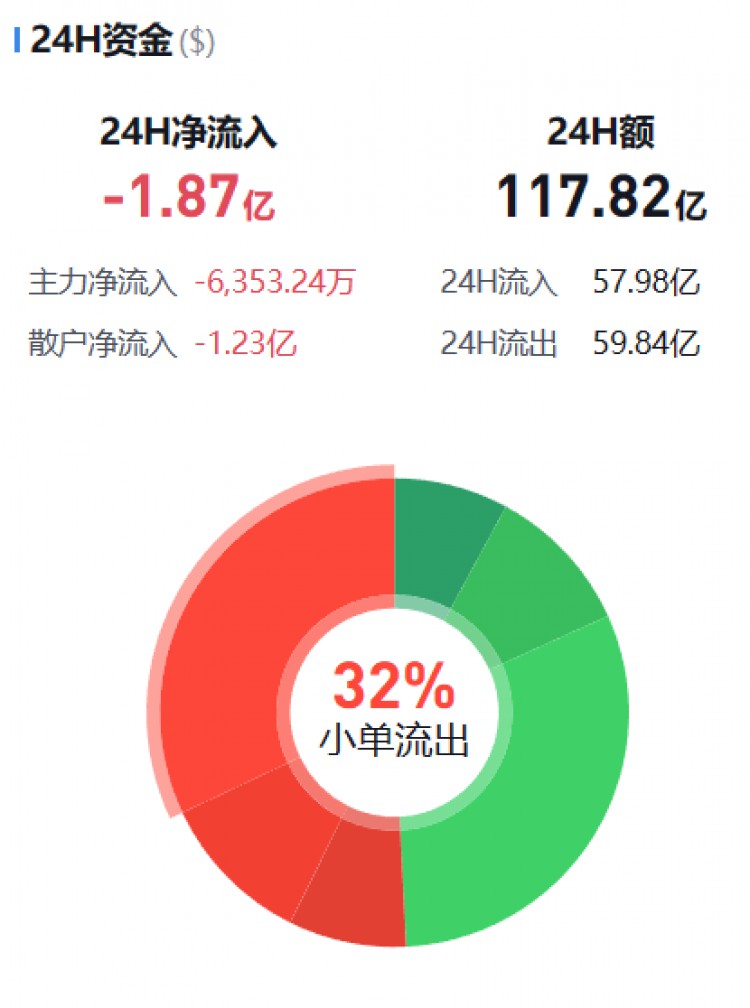 [幣圈資金流向觀察員]監(jiān)控主流貨幣資金流(11.19早)