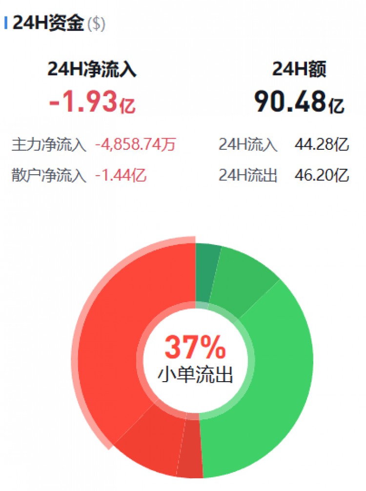 [幣圈資金流向觀察員]監(jiān)控主流貨幣資金流(11.19早)