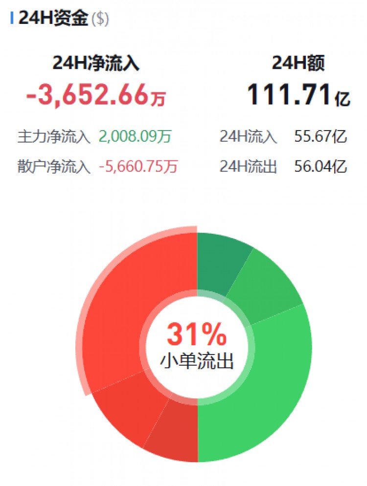 [幣圈資金流向觀察員]監(jiān)控主流貨幣資金流(11.19晚)