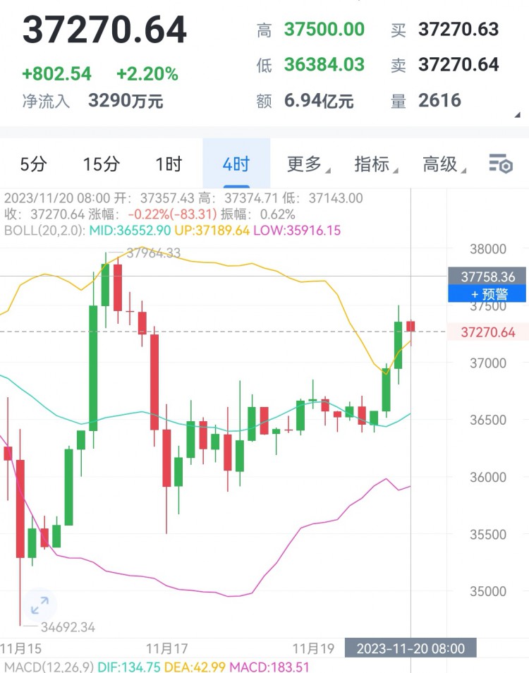 [財經(jīng)大晟]一覺醒來一看37200,趕緊點開盤面看一下