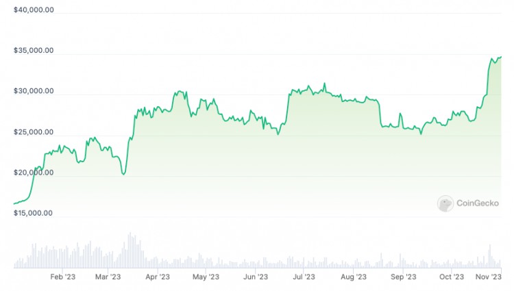 [Crypto360]報告稱，加密貨幣 ETP 交易量飆升 超過基礎資產的91%