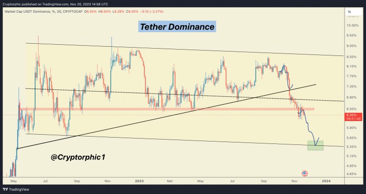 Tether 正在重新測試通道中支撐下方的支撐轉(zhuǎn)阻力趨勢線 Tether 正在重新測試通道中支撐下方的支撐轉(zhuǎn)阻力趨勢線