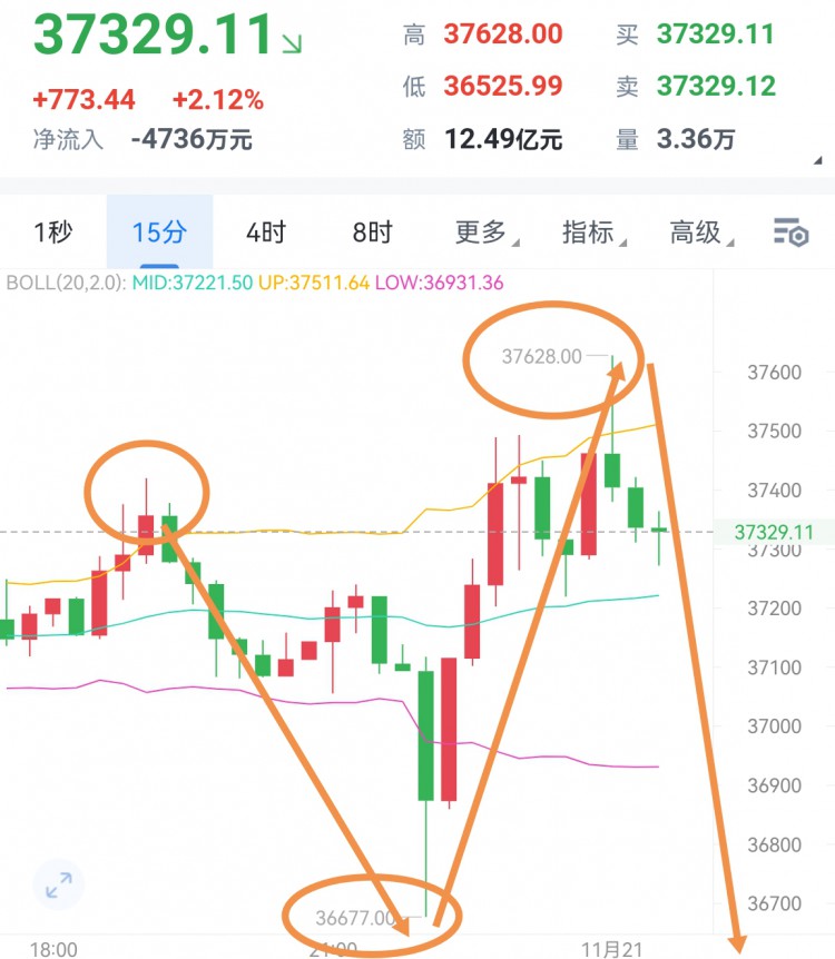 [穩(wěn)健王老余]37400插針下來(lái)一波36600這里,快速止跌反彈去到376