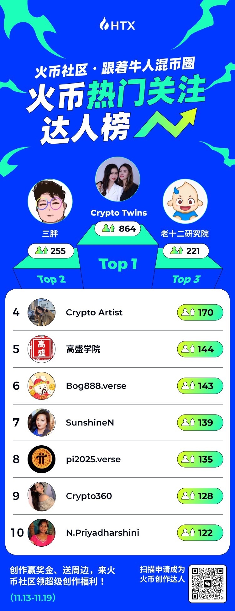 [HTX-Community.verse]火幣社區(qū)周度達(dá)人榜！