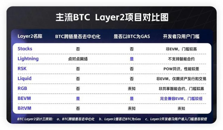 [加密神射手]從meme到新基建，BTC生態(tài)正在進(jìn)行L2s機(jī)會(huì)分析