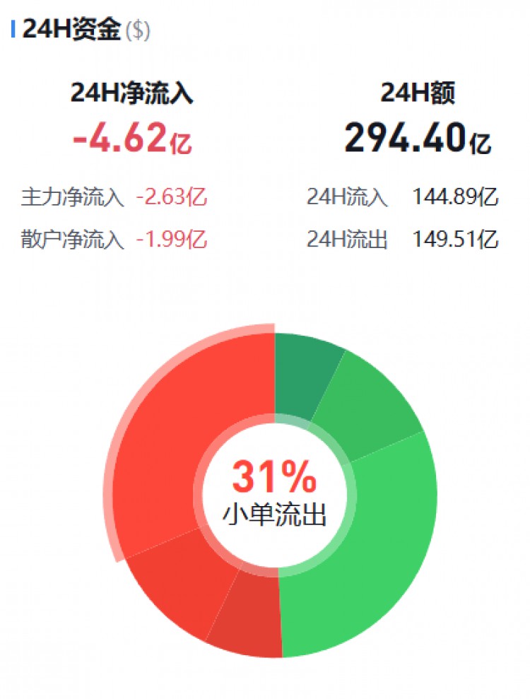 [幣圈資金流向觀察員]監(jiān)控主流貨幣資金流(11.21晚)