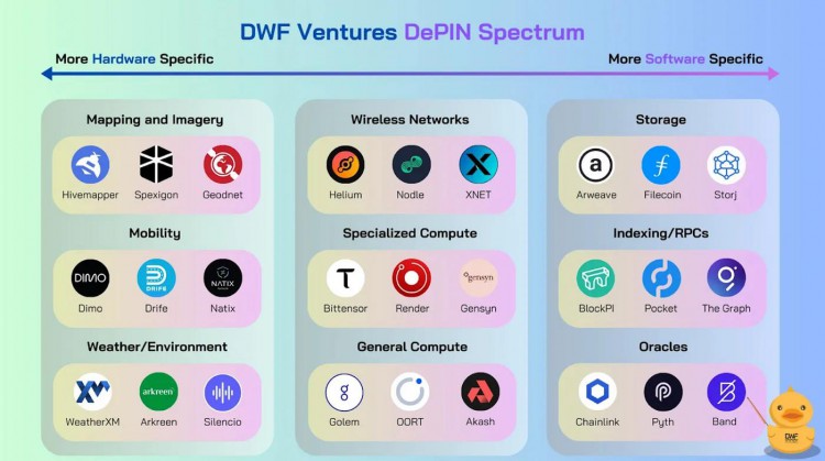 [鏈上大師]DWF Labs：引領 DePIN 革命，揭示價值，創(chuàng)新，克服障礙