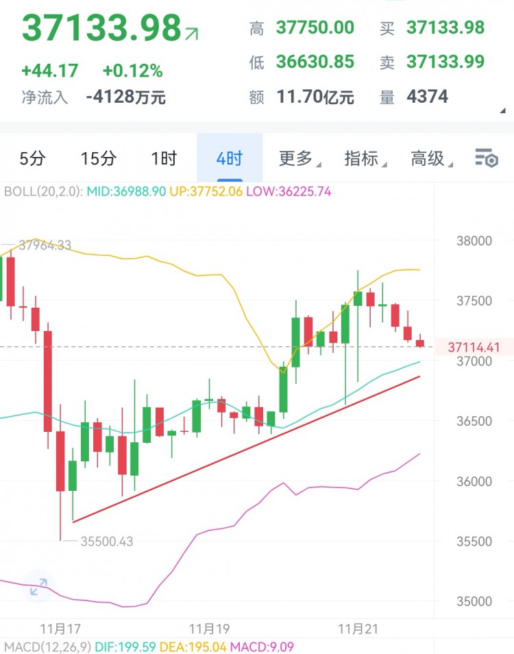 [財(cái)經(jīng)大晟]大餅就目前的盤面來(lái)看,短線上行情有進(jìn)一步下探的跡象
