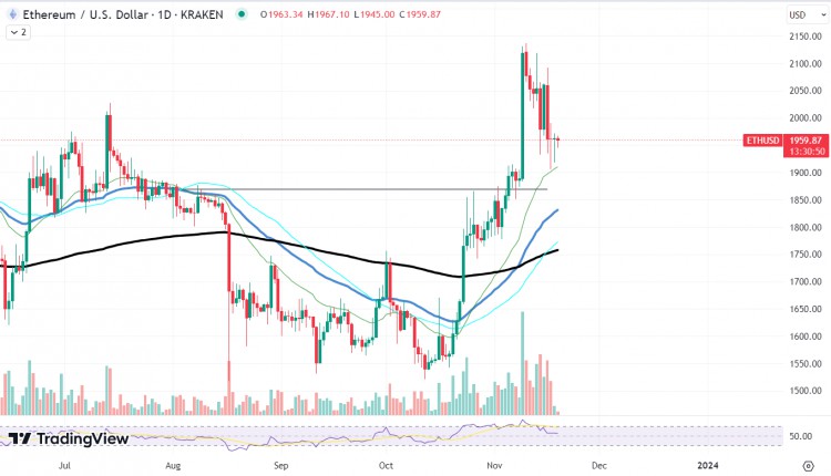 以太坊 (ETH) 價(jià)格轉(zhuǎn)向 2,000 為什么美元如下？