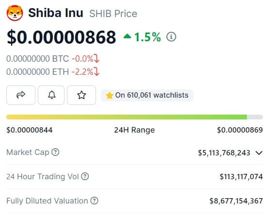 柴犬預計將上升 創(chuàng)月度新高的74%
柴犬預計將上升 創(chuàng)月度新高的74%