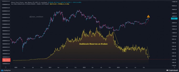 Kraken 穩(wěn)定貨幣儲(chǔ)備風(fēng)險(xiǎn)低：批判性分析