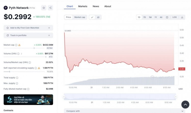 Pyth Network 首次空投 Solana 的 PYTH 代幣市值飆升至 7.65 億美元