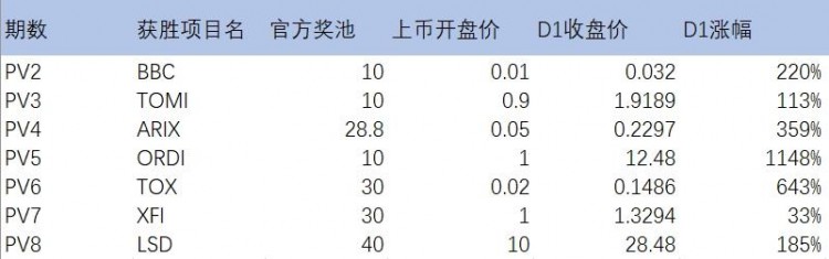 [00后炒幣]浴火重生，火幣 HTX 的 PrimeVote 進(jìn)化之路