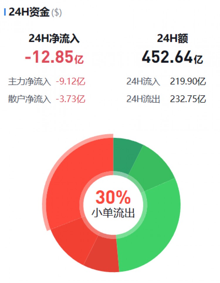 [幣圈資金流向觀察員]監(jiān)控主流貨幣資金流(11.22早)