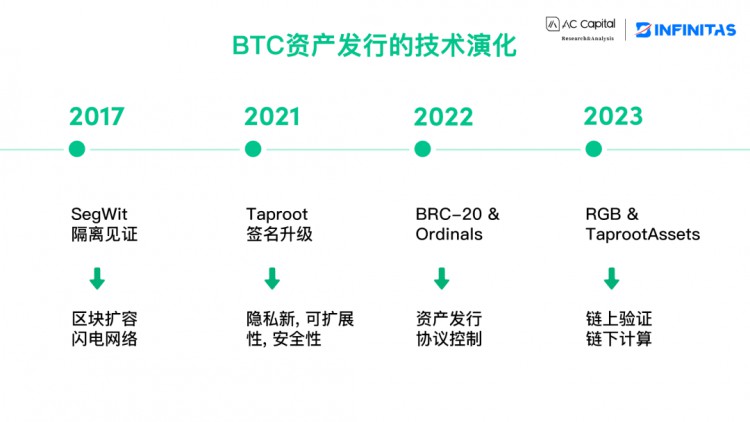 [熱幣挖掘機]BTC擴張在資產(chǎn)發(fā)行方面的演變與挑戰(zhàn)