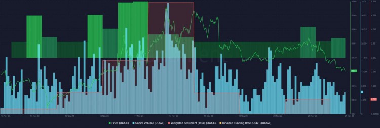 狗幣是否在為牛市做準備？這個是賠率