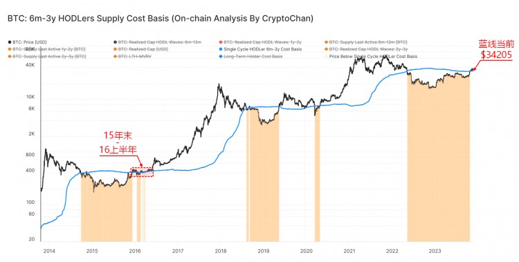 幣價(jià)在BTC“普信玩家”持幣成本均價(jià)(藍(lán)線)附近盤整半年