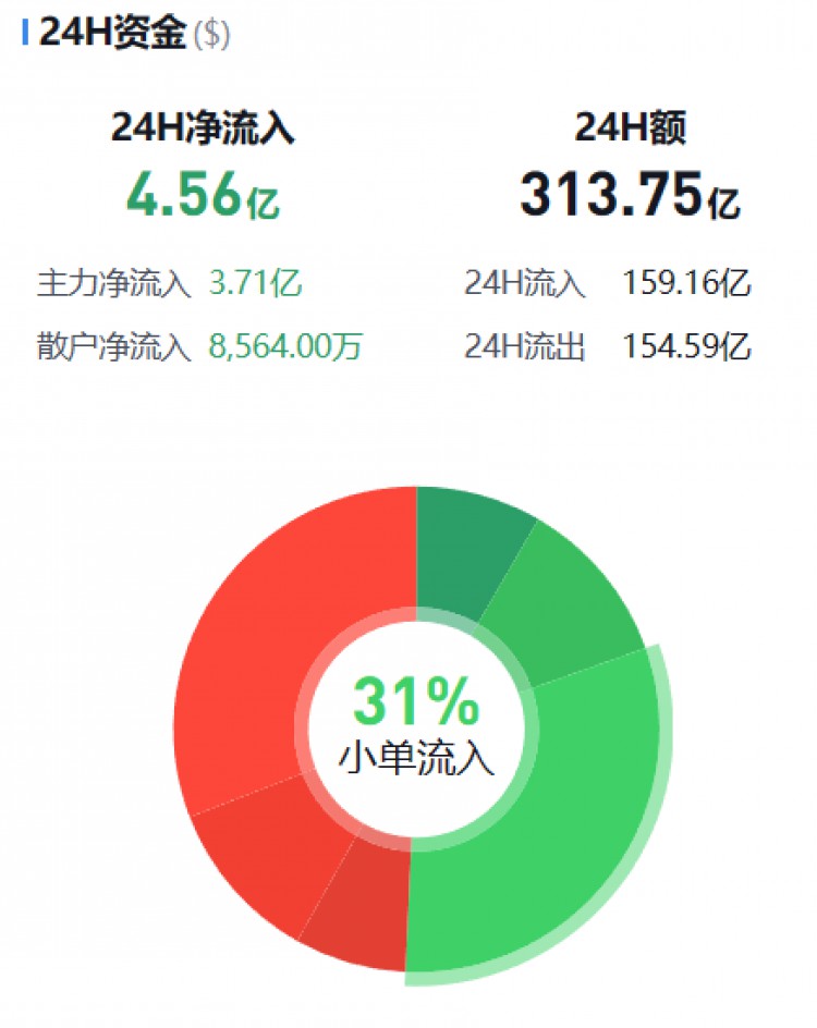 [幣圈資金流向觀察員]監(jiān)控主流貨幣資金流(11.23早)