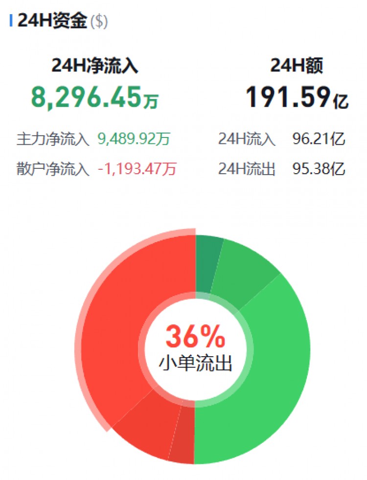 [幣圈資金流向觀察員]監(jiān)控主流貨幣資金流(11.23早)