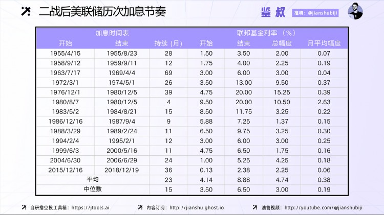 [幣圈大表姐]怎樣賺到周期性的錢(二)：從美聯(lián)儲的貨幣政策和穩(wěn)定貨幣來看，資金流向